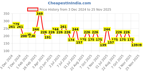 myntra.com L'AVENOUR Pearly White Face Wash With Niacinamide Treat Dark Spots - 100 ml l'avenour Price History Graph from 3 Dec 2024 to 24 Nov 2025