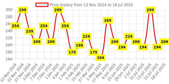 myntra.com L'AVENOUR Saffron Nourishing Cream With Vitamin E - 100 ml l'avenour Price History Graph from 13 Nov 2024 to 13 Jul 2025