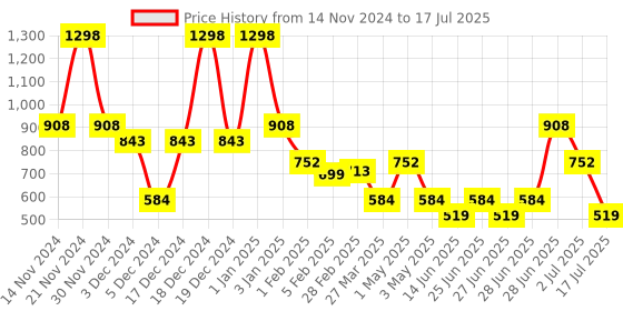 myntra.com L'AVENOUR Set Of 2 10% Niacinamide Face Serum For Acne Prone Skin - 30 ml Each l'avenour Price History Graph from 14 Nov 2024 to 2 Jul 2025