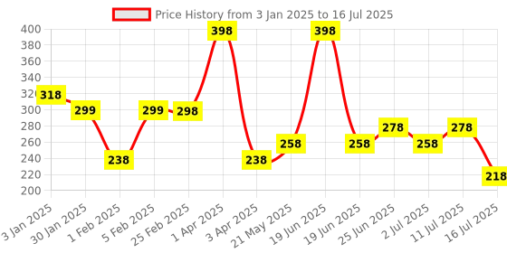 myntra.com L'AVENOUR Set Of 2 Acne Control Face Wash With Salicylic Acid & Vitamin B5 - 100 ml Each l'avenour Price History Graph from 3 Jan 2025 to 11 Jul 2025