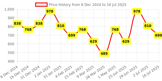 myntra.com L'AVENOUR Set Of 2 BB Cream With SPF 30 PA++ For Instant Fair Look- 30 ml Each l'avenour Price History Graph from 6 Dec 2024 to 2 Jul 2025