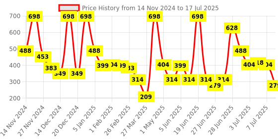 myntra.com L'AVENOUR Set Of 2 Coffee Scrub For Face & Body With Shea Butter & Almond Oil - 100 g Each l'avenour Price History Graph from 14 Nov 2024 to 7 Jul 2025