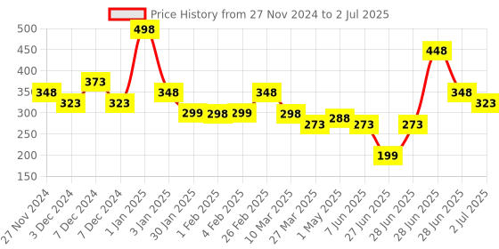 myntra.com L'AVENOUR Set Of 2 D-Tan Charcoal Face Wash With Khas & Kojic Acid - 100 ml Each l'avenour Price History Graph from 27 Nov 2024 to 2 Jul 2025