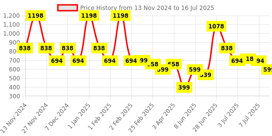 myntra.com L'AVENOUR Set Of 2 D-Tan Face Pack For Tan Removal With Aloe Vera - 200 g Each l'avenour Price History Graph from 13 Nov 2024 to 7 Jul 2025