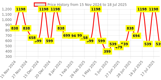 myntra.com L'AVENOUR Set Of 2 D-Tan Face Scrub For Deep Exfoliation - 200 g Each l'avenour Price History Graph from 15 Nov 2024 to 2 Jul 2025