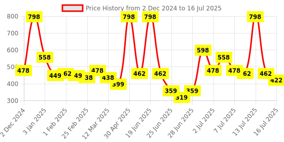 myntra.com L'AVENOUR Set Of 2 Fall Defence 3X Thinning & Hair Fall Control Serum - 50 ml Each l'avenour Price History Graph from 2 Dec 2024 to 16 Jul 2025