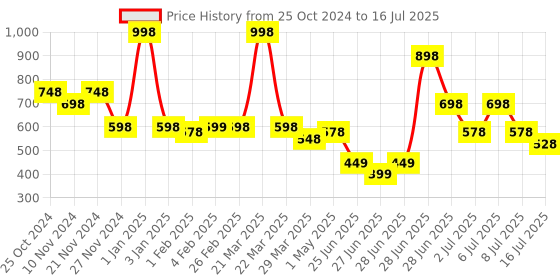 myntra.com L'AVENOUR Set Of 2 Fall Defence 3X Thinning & Hair Fall Control Shampoo - 300 ml Each l'avenour Price History Graph from 25 Oct 2024 to 8 Jul 2025