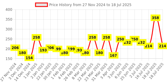 myntra.com L'AVENOUR Set Of 2 Kesar Haldi Chandan Face Wash With Turmeric Extract - 115 ml Each l'avenour Price History Graph from 27 Nov 2024 to 2 Jul 2025