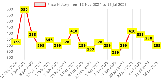 myntra.com L'AVENOUR Set Of 2 Micellar Water Cleansing Makeup Remover- 125 ml l'avenour Price History Graph from 13 Nov 2024 to 11 Jul 2025