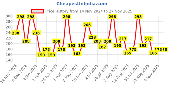myntra.com L'AVENOUR Set Of 2 Pure Aloe Vera Gel - 150 ml Each l'avenour Price History Graph from 14 Nov 2024 to 27 Nov 2025