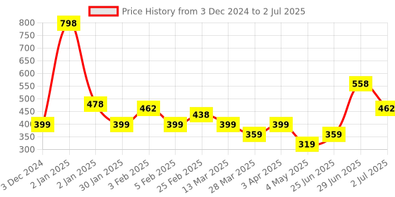 myntra.com L'AVENOUR Set Of 2 Romantic Rose Body Butter- 200 ml Each l'avenour Price History Graph from 3 Dec 2024 to 2 Jul 2025