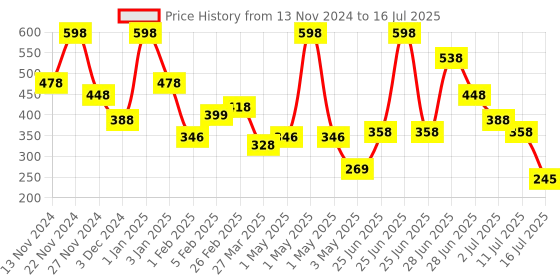 myntra.com L'AVENOUR Set of 2 Saffron Nourishing Cream with Vitamin E - 100 ml Each l'avenour Price History Graph from 13 Nov 2024 to 11 Jul 2025