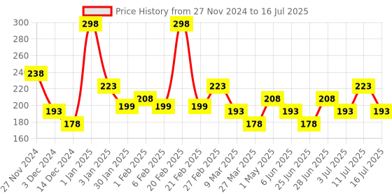 myntra.com L'AVENOUR Set Of 2 Shea Face Wash With Vitamin E & Shea Butter- 115 ml Each l'avenour Price History Graph from 27 Nov 2024 to 16 Jul 2025