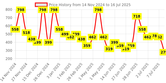 myntra.com L'AVENOUR Set Of 2 Shea  Moisturizing Body Lotion With Shea Butter & Vitamin E-200 ml Each l'avenour Price History Graph from 14 Nov 2024 to 7 Jul 2025