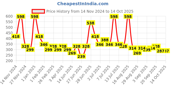 myntra.com L'AVENOUR Set Of 2 Steam Distilled Pure Rose Water For Glowing & Hydrated Skin-100 ml Each l'avenour Price History Graph from 14 Nov 2024 to 14 Oct 2025