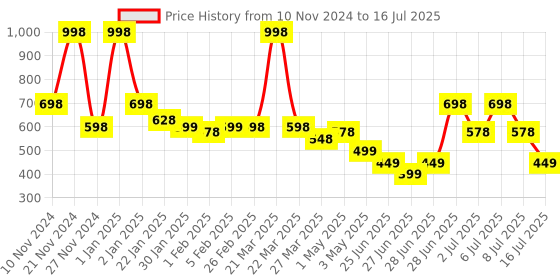 myntra.com L'AVENOUR Set Of 2 Thinning & Hair Fall Control Conditioner - 250 ml Each l'avenour Price History Graph from 10 Nov 2024 to 16 Jul 2025
