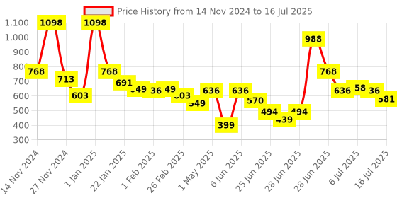 myntra.com L'AVENOUR Set Of 2 Vitamin C Sunscreen Cream SPF50++ For Face & Body - 100 ml Each l'avenour Price History Graph from 14 Nov 2024 to 16 Jul 2025