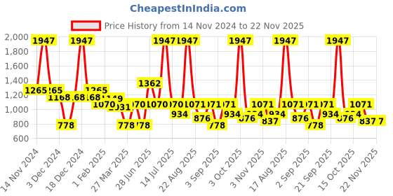 myntra.com L'AVENOUR Set Of 3 10% Niacinamide Face Serum For Acne Prone Skin - 30 ml Each l'avenour Price History Graph from 14 Nov 2024 to 22 Nov 2025
