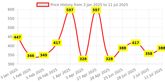 myntra.com L'AVENOUR Set Of 3 Acne Control Face Wash With Aloevera & Vitamin E -100 ml Each l'avenour Price History Graph from 3 Jan 2025 to 11 Jul 2025