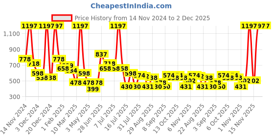myntra.com L'AVENOUR Set Of 3 Blue Intense Long Lasting Body Mist Spray - 100 ml Each l'avenour Price History Graph from 14 Nov 2024 to 1 Dec 2025