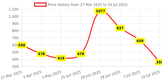 myntra.com L'AVENOUR Set Of 3 Coffee Face Wash - 100 ml Each l'avenour Price History Graph from 27 Mar 2025 to 2 Jul 2025