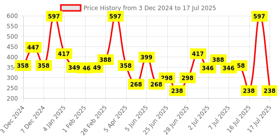 myntra.com L'AVENOUR Set Of 3 Coffee Face Wash For Deep Cleansing - 115 ml Each l'avenour Price History Graph from 3 Dec 2024 to 11 Jul 2025