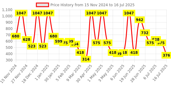 myntra.com L'AVENOUR Set Of 3 Coffee Scrub for Face & Body With Shea Butter & Almond Oil - 100 g Each l'avenour Price History Graph from 15 Nov 2024 to 7 Jul 2025