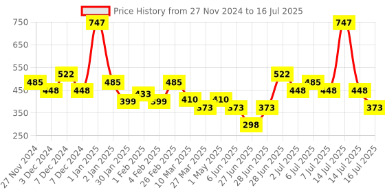 myntra.com L'AVENOUR Set Of 3 D-Tan Charcoal Face Wash With Kojic Acid - 100 ml Each l'avenour Price History Graph from 27 Nov 2024 to 14 Jul 2025