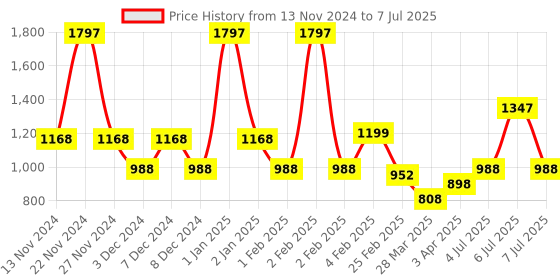 myntra.com L'AVENOUR Set Of 3 D-Tan Face Pack For Tan Removal - 200 g Each l'avenour Price History Graph from 13 Nov 2024 to 7 Jul 2025