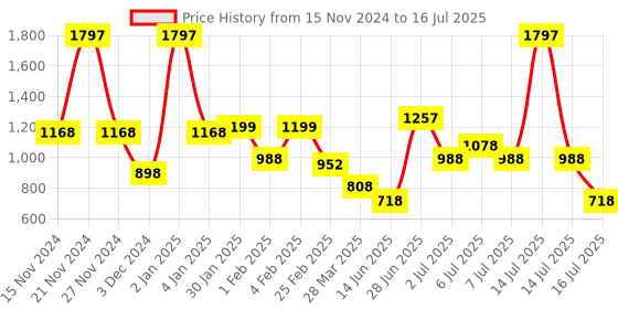 myntra.com L'AVENOUR Set Of 3 D-Tan Face Scrub For Deep Exfoliation With Jojoba Oil - 200 g Each l'avenour Price History Graph from 15 Nov 2024 to 14 Jul 2025