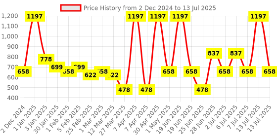 myntra.com L'AVENOUR Set Of 3 Fall Defence 3X Thinning & Hair Fall Control Serum - 50 ml Each l'avenour Price History Graph from 2 Dec 2024 to 13 Jul 2025