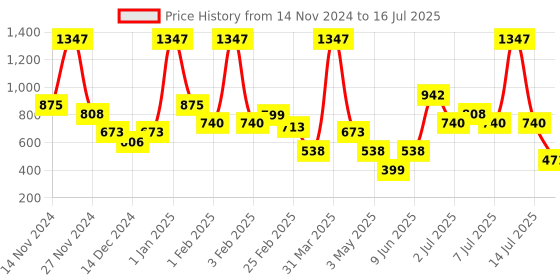myntra.com L'AVENOUR Set Of 3 Golden Charm Refreshing Long Lasting Body Mist Spray - 100 ml Each l'avenour Price History Graph from 14 Nov 2024 to 14 Jul 2025
