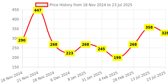 myntra.com L'AVENOUR Set Of 3 Hair Removal Cream For Arms, Underarms, Legs & Bikini Line - 50 g Each l'avenour Price History Graph from 18 Nov 2024 to 13 Jul 2025