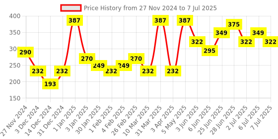 myntra.com L'AVENOUR Set Of 3 Kesar Haldi Chandan Face Wash - 115 ml Each l'avenour Price History Graph from 27 Nov 2024 to 7 Jul 2025