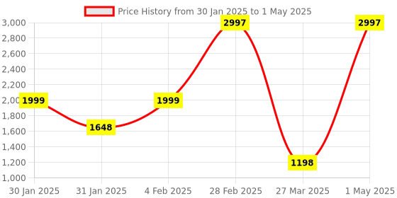 myntra.com L'AVENOUR Set Of 3 Pearly White Night Cream With Niacinamide & Vitamin C - 50 ml Each l'avenour Price History Graph from 30 Jan 2025 to 1 May 2025