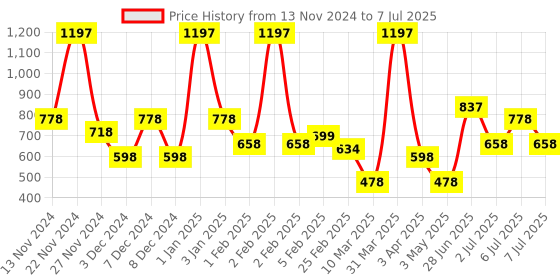 myntra.com L'AVENOUR Set Of 3 Reduce Wrinkles Coffee Face Pack- 100 g Each l'avenour Price History Graph from 13 Nov 2024 to 7 Jul 2025