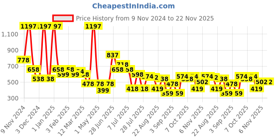 myntra.com L'AVENOUR Set Of 3 Romantic Rose Body Butter- 200 ml Each l'avenour Price History Graph from 9 Nov 2024 to 22 Nov 2025