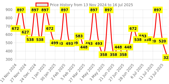myntra.com L'AVENOUR Set Of 3 Saffron Nourishing Cream With Vitamin E - 100 ml Each l'avenour Price History Graph from 13 Nov 2024 to 16 Jul 2025
