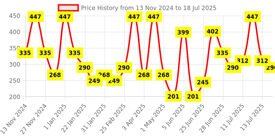 myntra.com L'AVENOUR Set Of 3 Shea Butter Cold Cream With Vitamin E - 100 ml Each l'avenour Price History Graph from 13 Nov 2024 to 13 Jul 2025