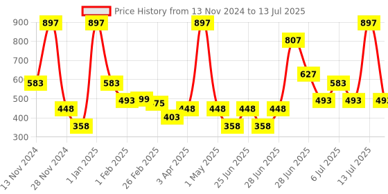 myntra.com L'AVENOUR Set Of 3 Steam Distilled Pure Rose Water For Glowing & Hydrated Skin-100 ml Each l'avenour Price History Graph from 13 Nov 2024 to 13 Jul 2025