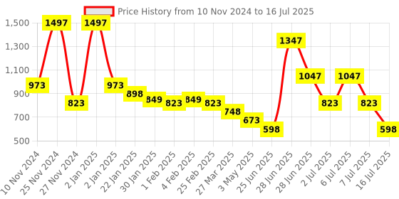 myntra.com L'AVENOUR Set Of 3 Thinning & Hair Fall Control Conditioner - 250 ml Each l'avenour Price History Graph from 10 Nov 2024 to 16 Jul 2025