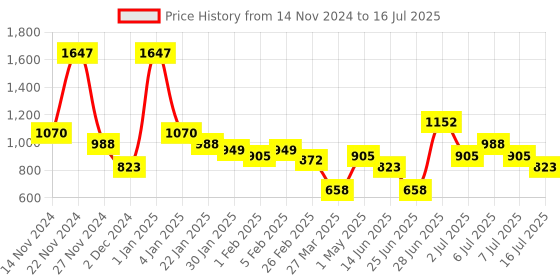 myntra.com L'AVENOUR Set Of 3 Vitamin C Sunscreen Cream SPF50++ - 100 ml Each l'avenour Price History Graph from 14 Nov 2024 to 7 Jul 2025