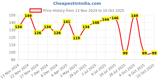 myntra.com L'AVENOUR Shea Butter Cold Cream With Vitamin E - 100 ml l'avenour Price History Graph from 13 Nov 2024 to 10 Oct 2025
