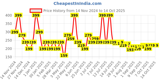 myntra.com L'AVENOUR Shea Butter Moisturizing Body Lotion With Vitamin E - 200 ml l'avenour Price History Graph from 14 Nov 2024 to 13 Oct 2025