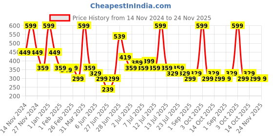 myntra.com L'AVENOUR Tan Removal D-Tan Face Pack- 200 g l'avenour Price History Graph from 14 Nov 2024 to 24 Nov 2025