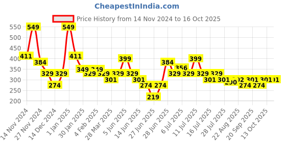 myntra.com L'AVENOUR Vitamin C Sunscreen Cream SPF50++ For Face & Body - 100 ml l'avenour Price History Graph from 14 Nov 2024 to 16 Oct 2025