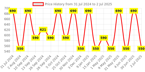 myntra.com LAVENZA Color Pop Liquid Eyeshadow 3.5 ml - Berry Plum lavenza Price History Graph from 31 Jul 2024 to 2 Jul 2025