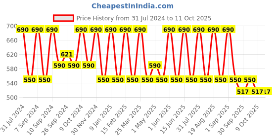 myntra.com LAVENZA Color Pop Liquid Eyeshadow 3.5 ml - Holographic Swirl lavenza Price History Graph from 31 Jul 2024 to 11 Oct 2025