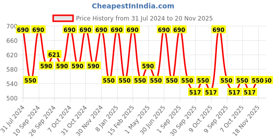 myntra.com LAVENZA Colour Pop Liquid Liquid Eyeshadow Highlighter & Lip Topper 3ml - Pink Blush lavenza Price History Graph from 31 Jul 2024 to 20 Nov 2025
