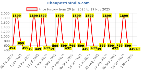 myntra.com Lavi-Tavi Infants Pack Of 4 Graphic Printed Joggers lavi-tavi Price History Graph from 20 Jan 2025 to 19 Nov 2025